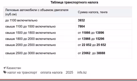Таблица транспортного налога за 2025 год