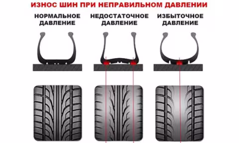 Вклад шин в повышение безопасности