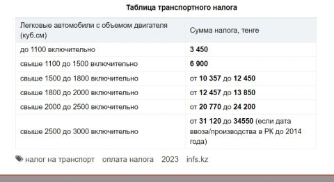Транспортный налог 2023 1с. Таблица налогов на транспорт в Казахстане на 2023 год. Транспортный налог 2023 таблица в РК. Налог на транспорт в Казахстане на 2023 таблица. Таблица транспортного налога в 2023 году.