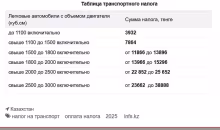 Таблица транспортного налога за 2025 год
